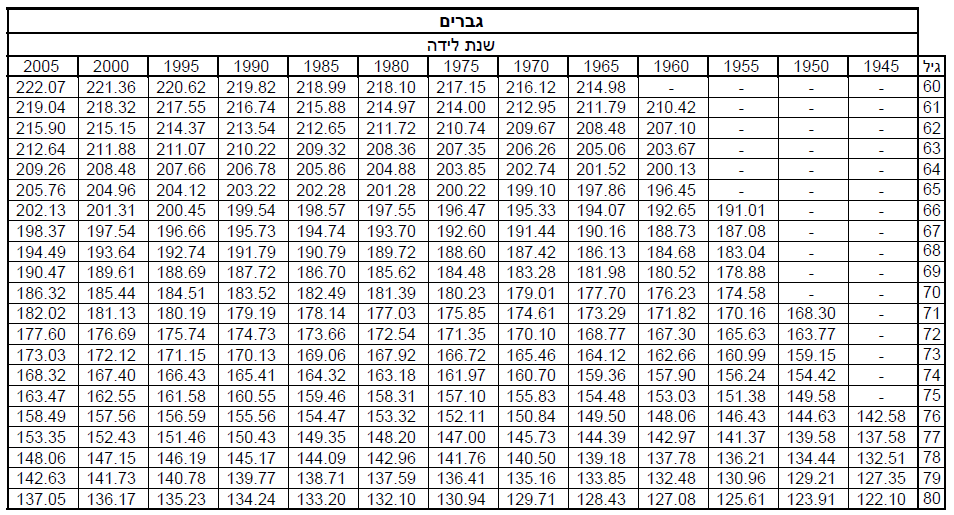 מקדם גברים 2025