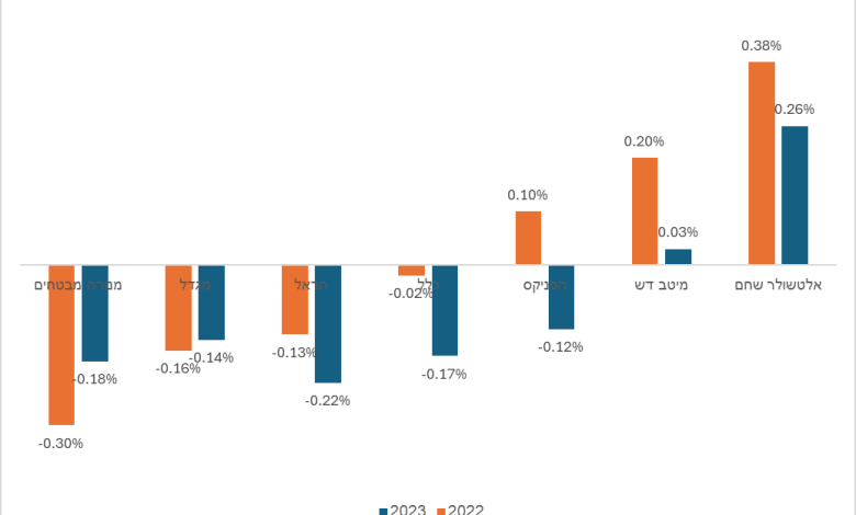 מאזן אקטוארי 2023 מול 2022