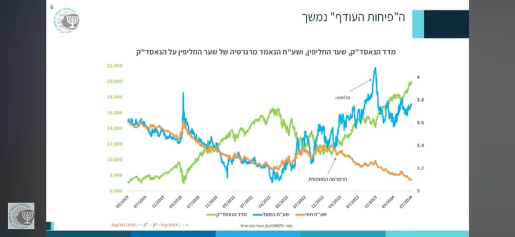 מדד נאסדק ביחס לשער השקל דולר