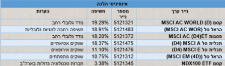 הרכב נכסים מסלול אינפיניטי הלכה