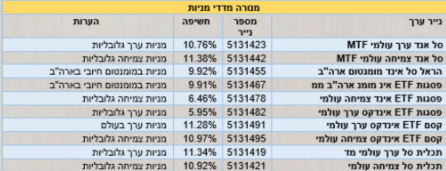 הרכב נכסים מנורה מבטחים מדדי מניות