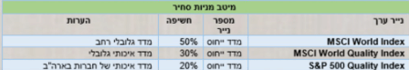 הרכב נכסים מיטב מניות סחיר