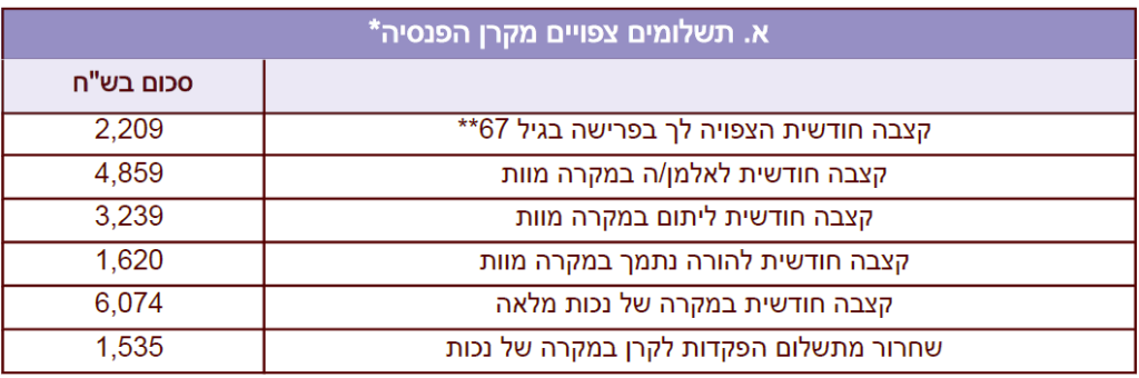 גיל תום ביטוח בקרן הפנסיה