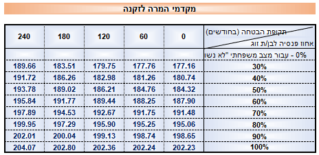מקדם המרה לגברים 2025
