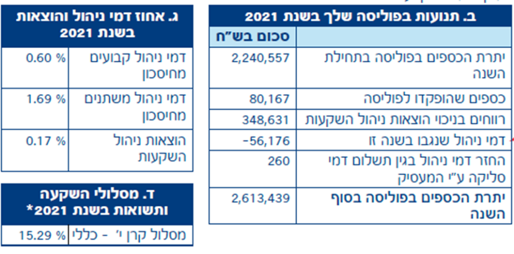 דוח שנתי ביטוח מנהלים ישן